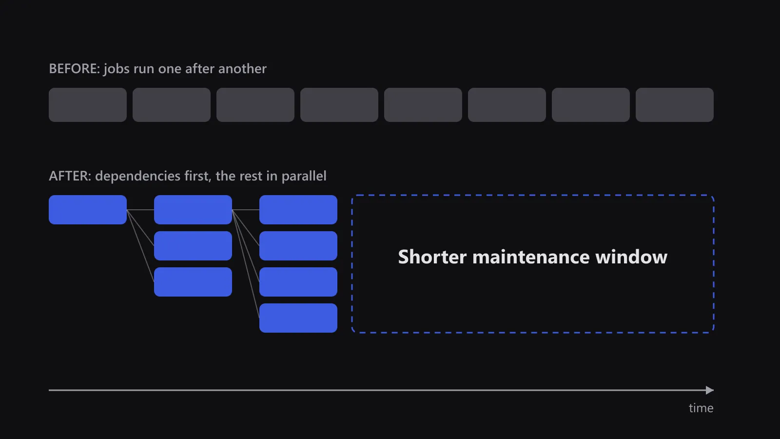 Diagram comparing jobs running one after another with jobs grouped by dependency and run in parallel, which leaves a shorter maintenance window.
