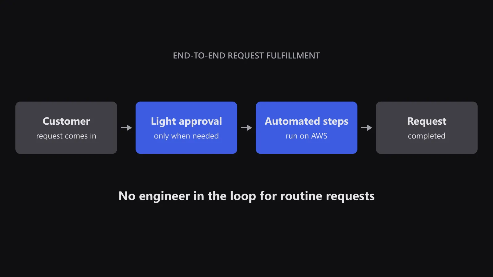 Flow diagram: a customer request goes through a light approval when needed, then automated steps on AWS, then it's completed.
